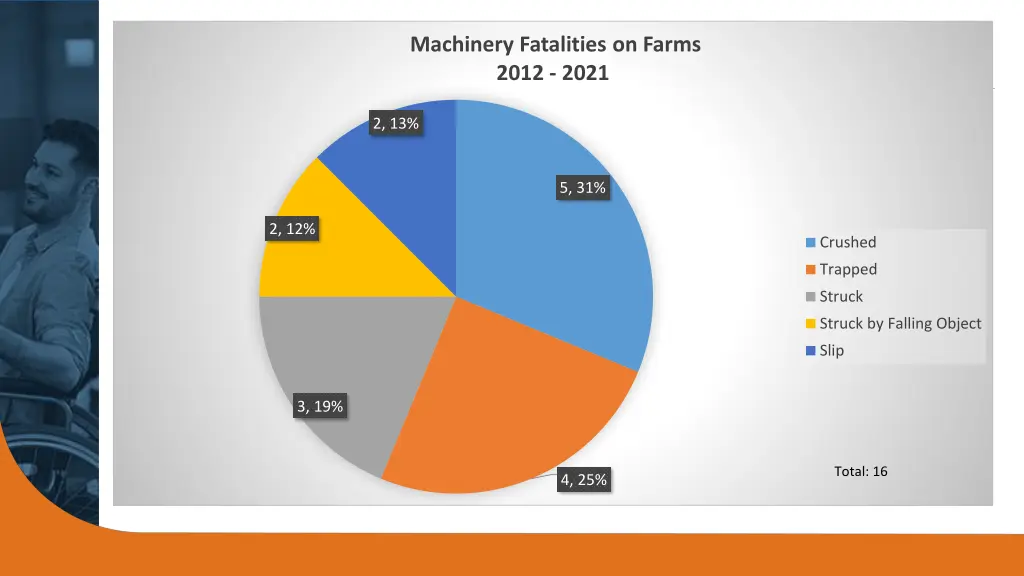 machinery fatalities on farms 2012 2021