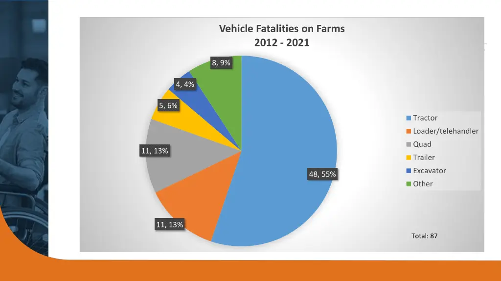 vehicle fatalities on farms 2012 2021