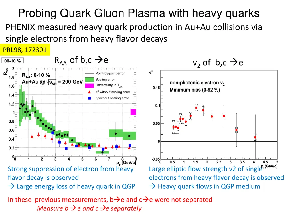 probing quark gluon plasma with heavy quarks