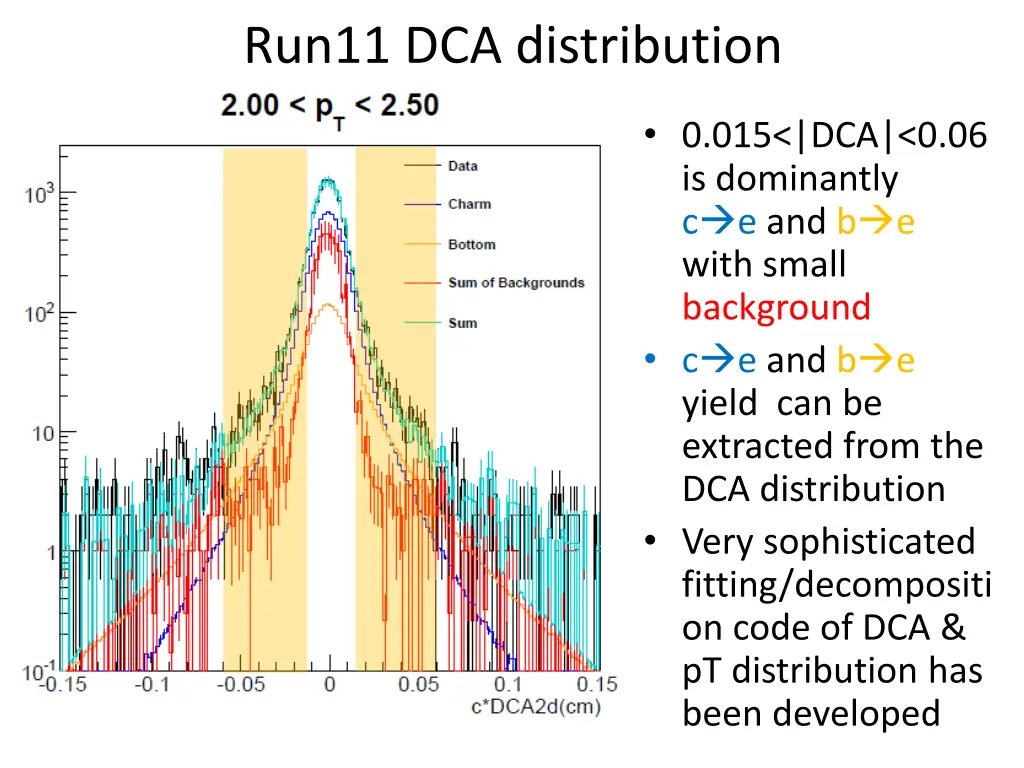 run11 dca distribution