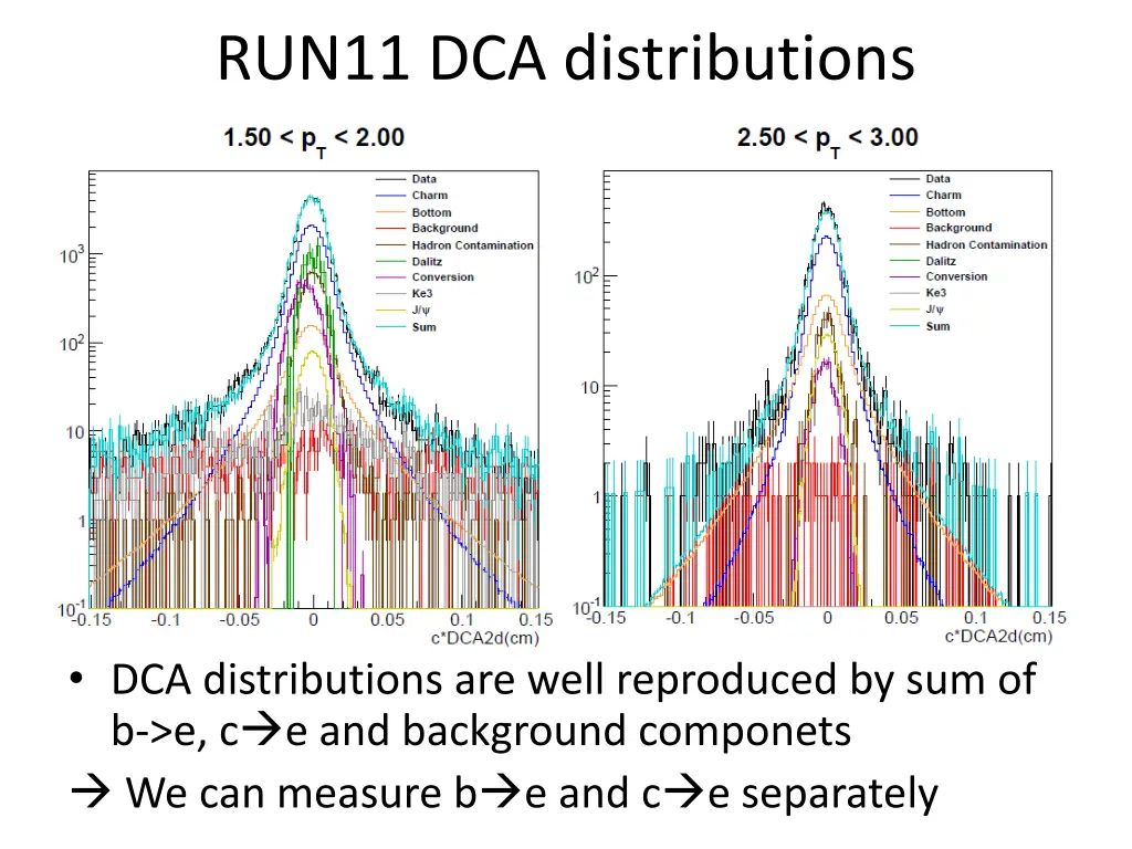 run11 dca distributions