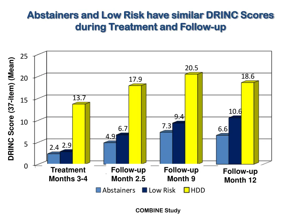 abstainers and low risk have similar drinc scores