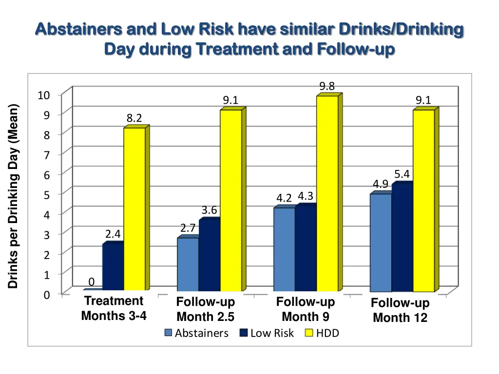 abstainers and low risk have similar drinks