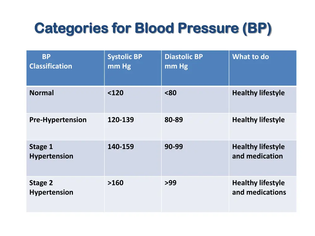 categories for blood pressure bp categories