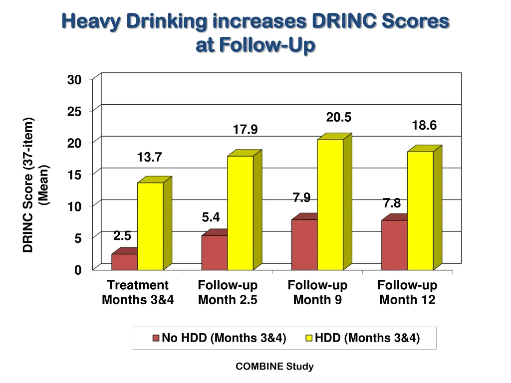 heavy drinking increases drinc scores heavy