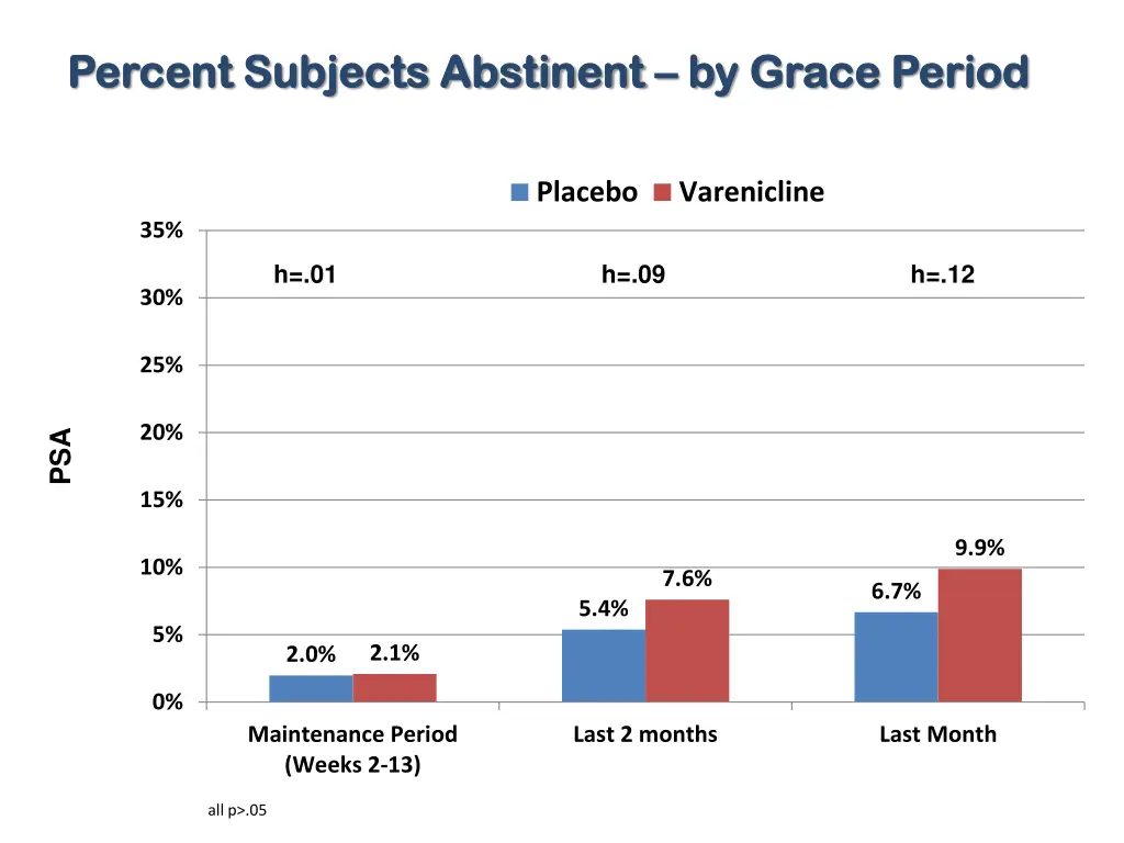 percent subjects abstinent percent subjects