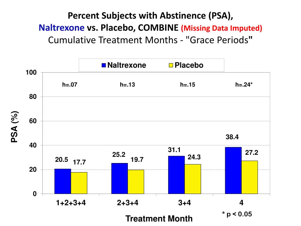 percent subjects with abstinence psa naltrexone