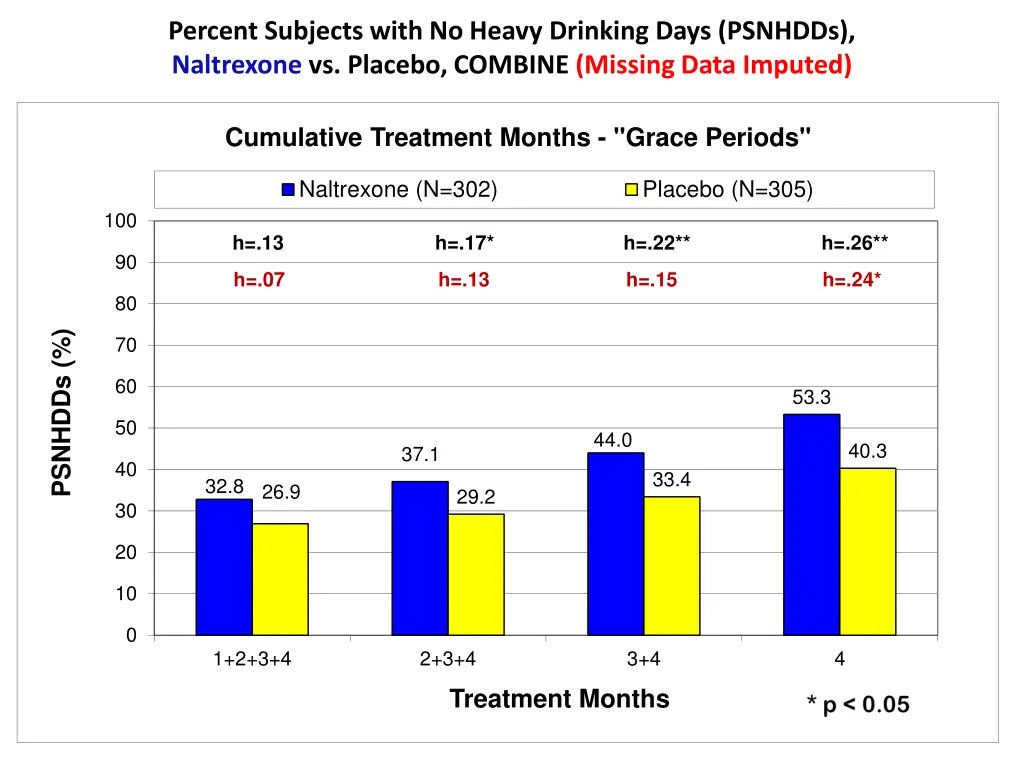 percent subjects with no heavy drinking days 1