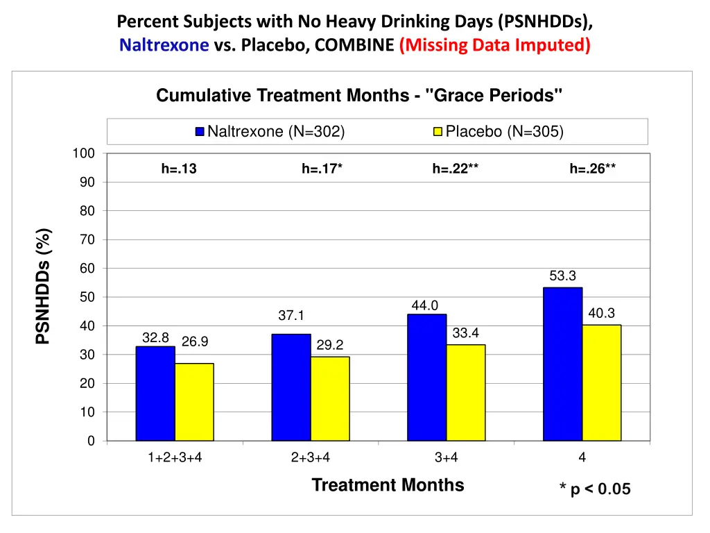 percent subjects with no heavy drinking days