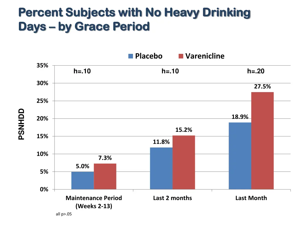 percent subjects with no heavy drinking percent