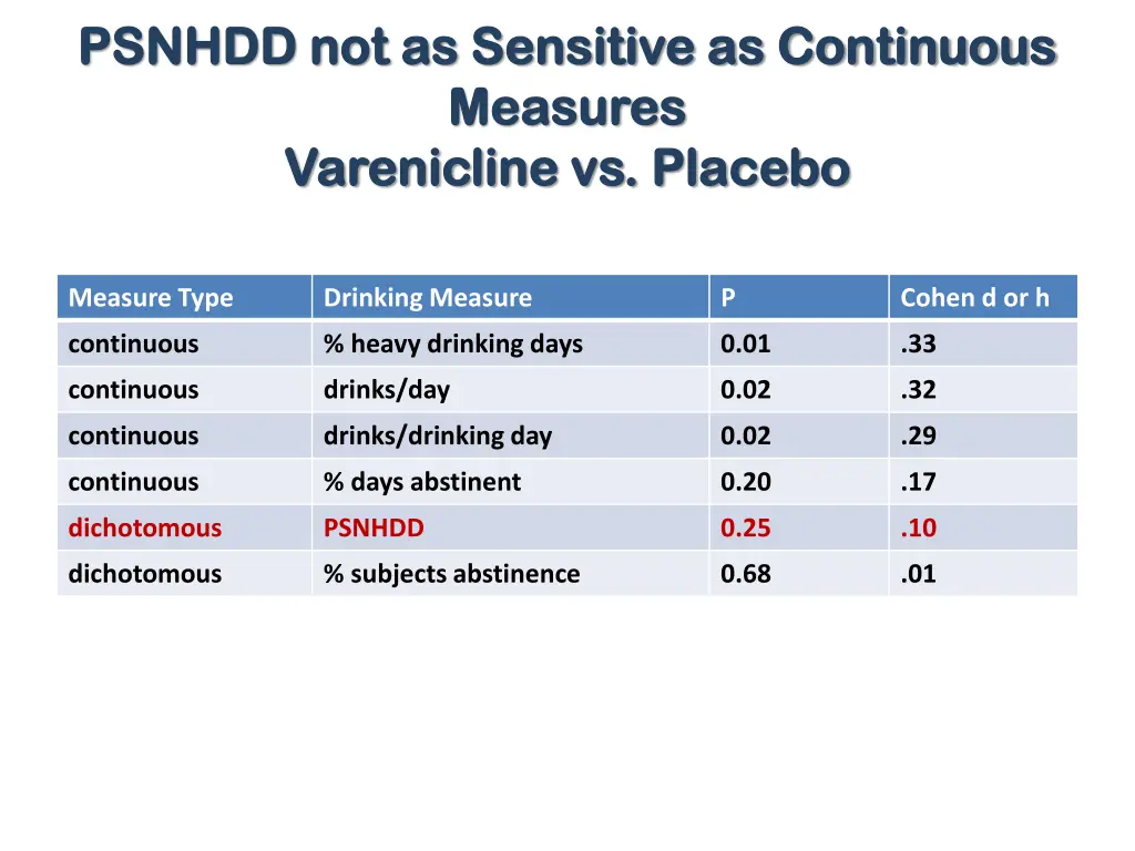 psnhdd not as sensitive as continuous psnhdd