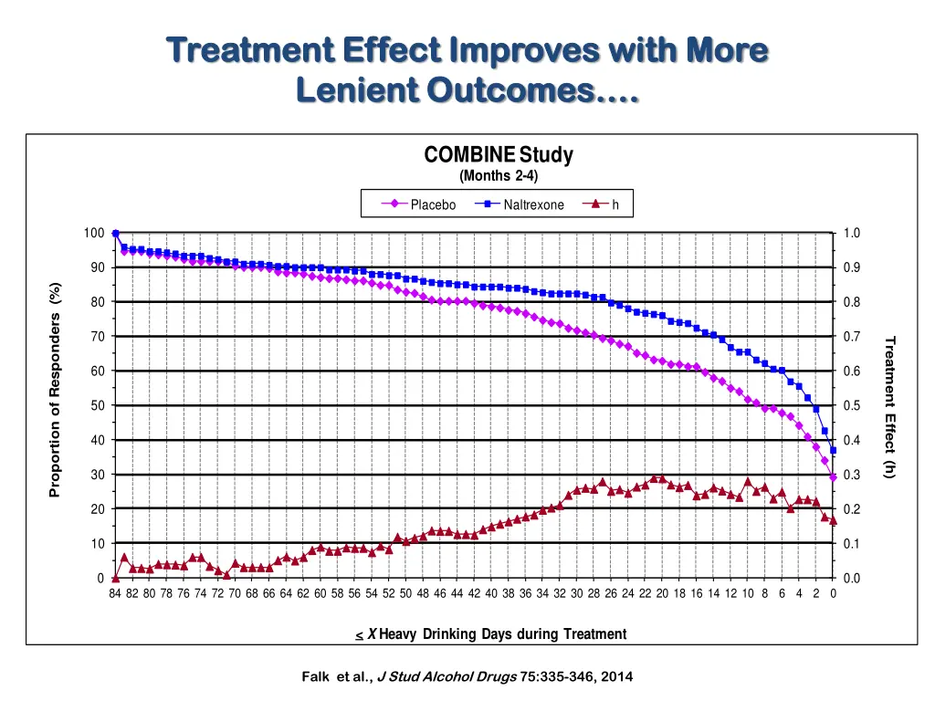 treatment effect improves with more treatment