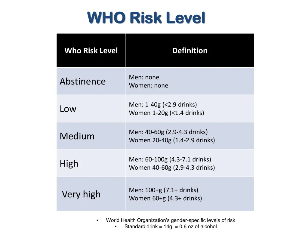 who risk level who risk level