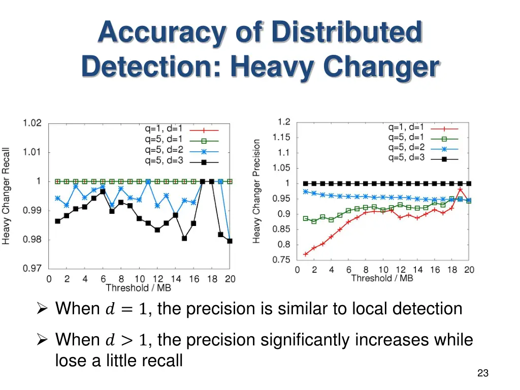 accuracy of distributed detection heavy changer