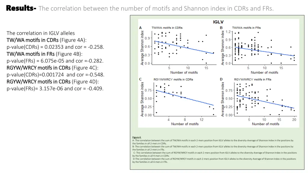 results results the correlation between