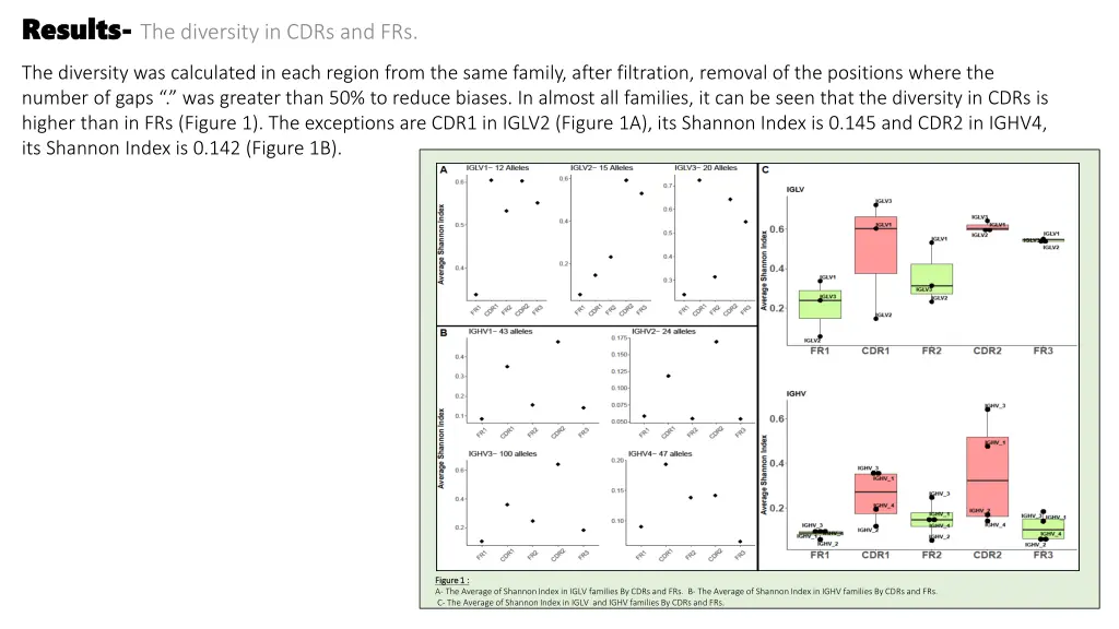 results results the diversity in cdrs and frs