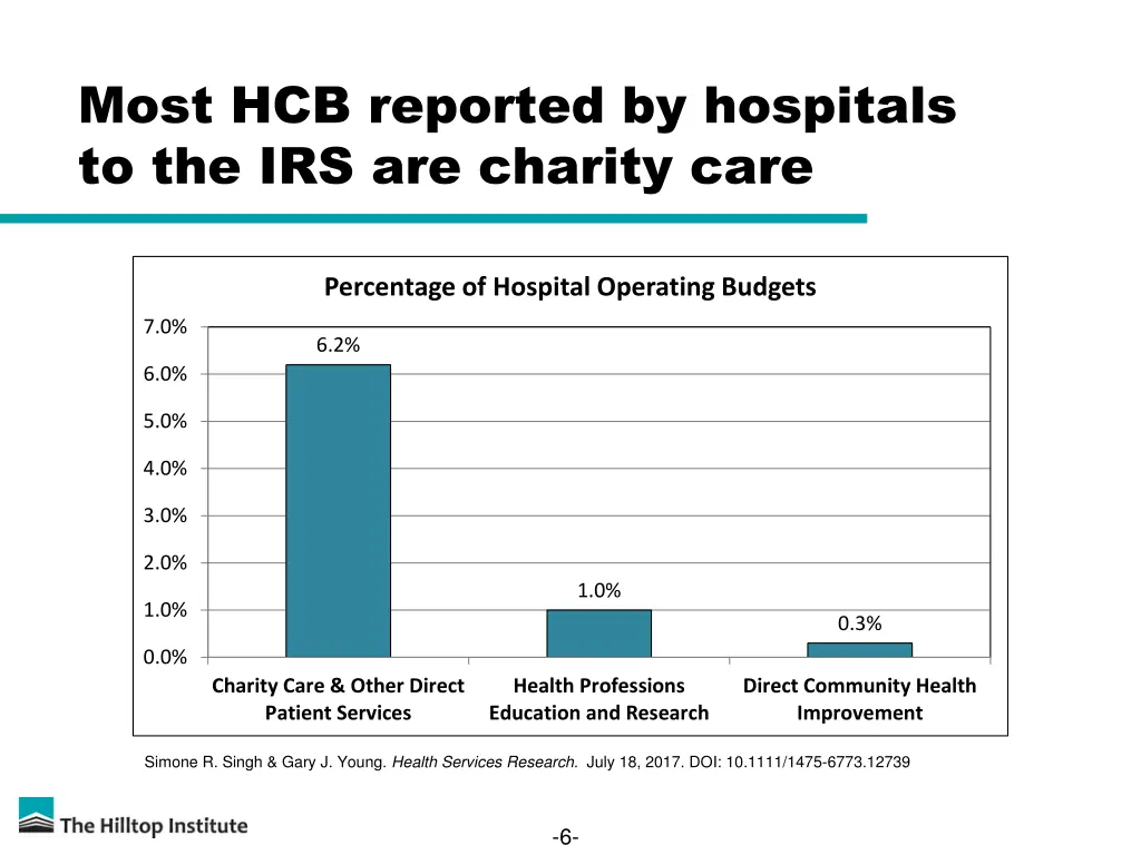 most hcb reported by hospitals