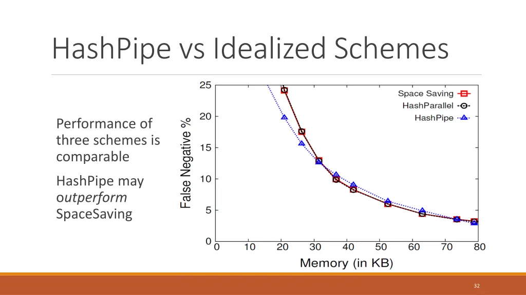 hashpipe vs idealized schemes