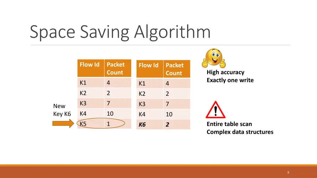 space saving algorithm