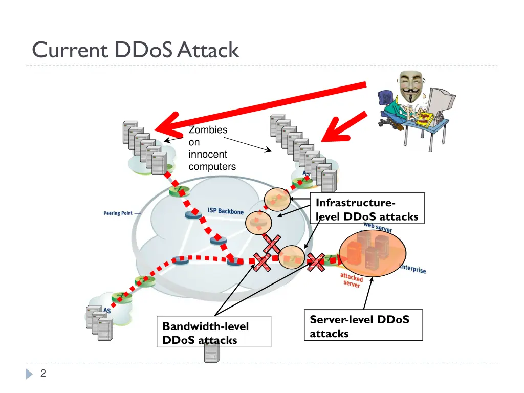 current ddosattack