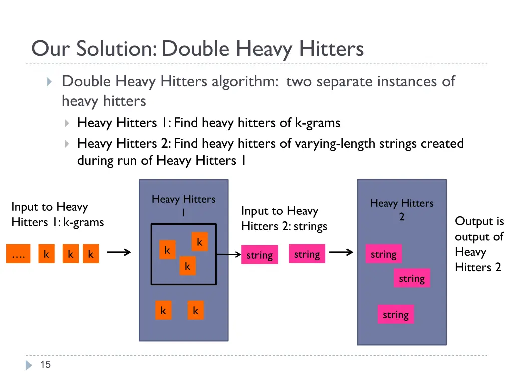 our solution double heavy hitters