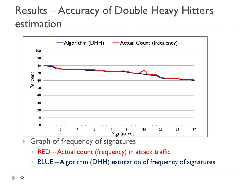 results accuracy of double heavy hitters