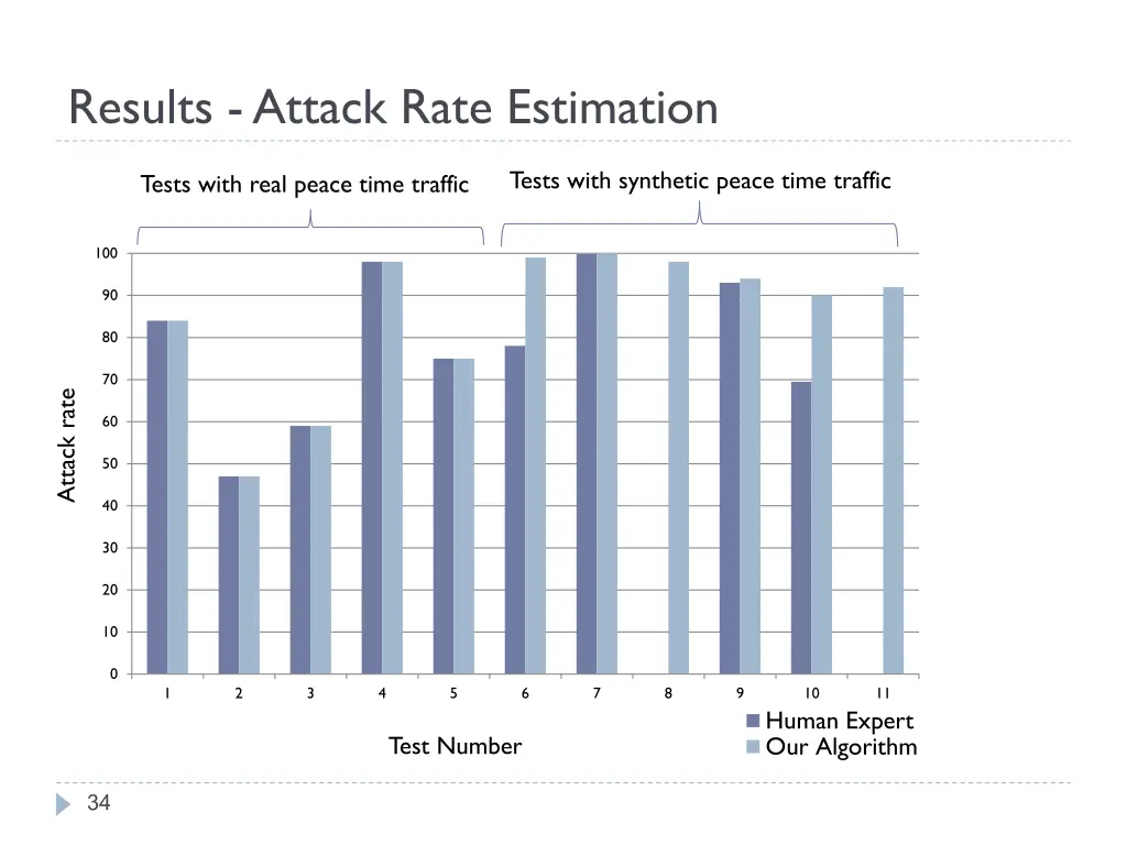 results attack rate estimation