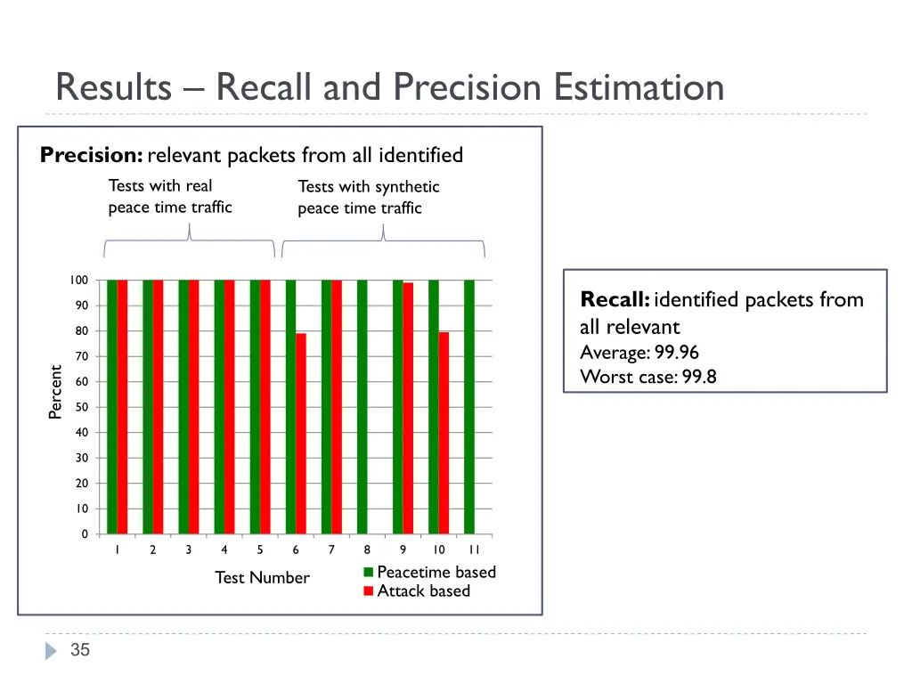 results recall and precision estimation