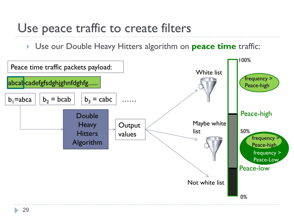 use peace traffic to create filters