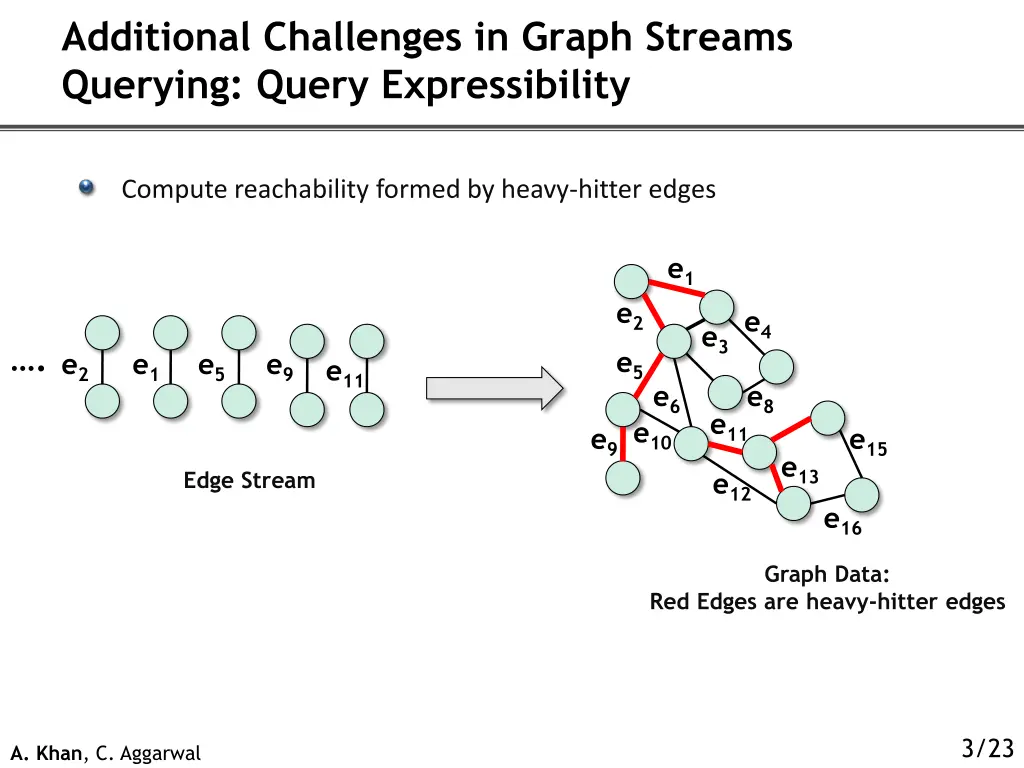 additional challenges in graph streams querying