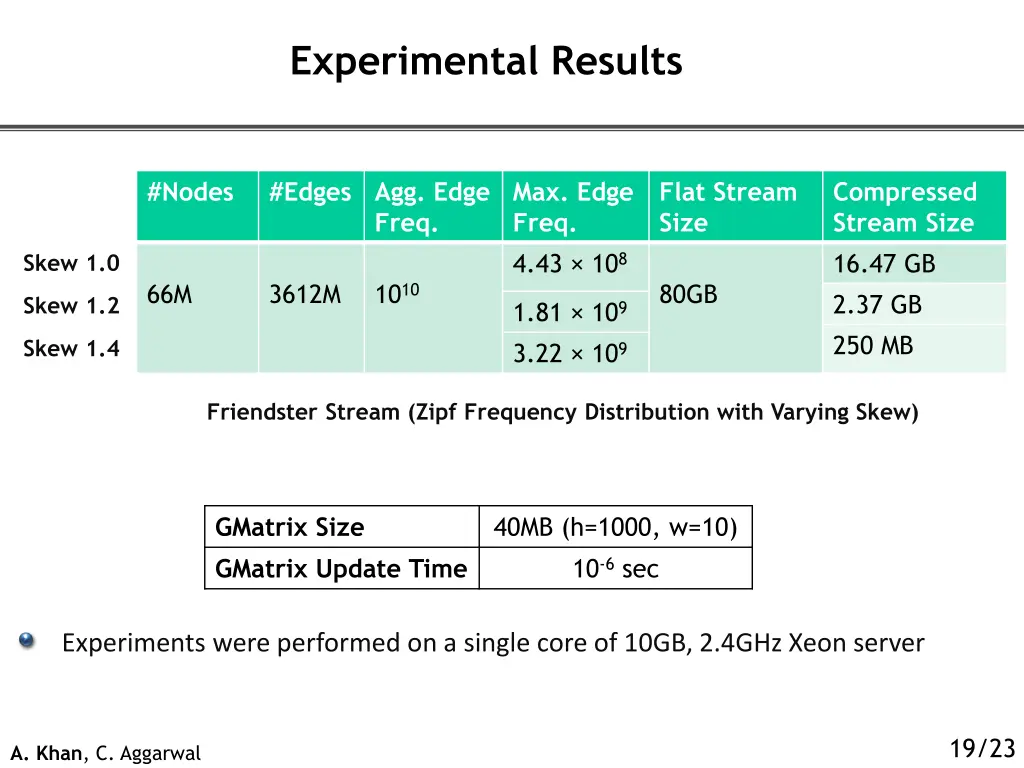 experimental results