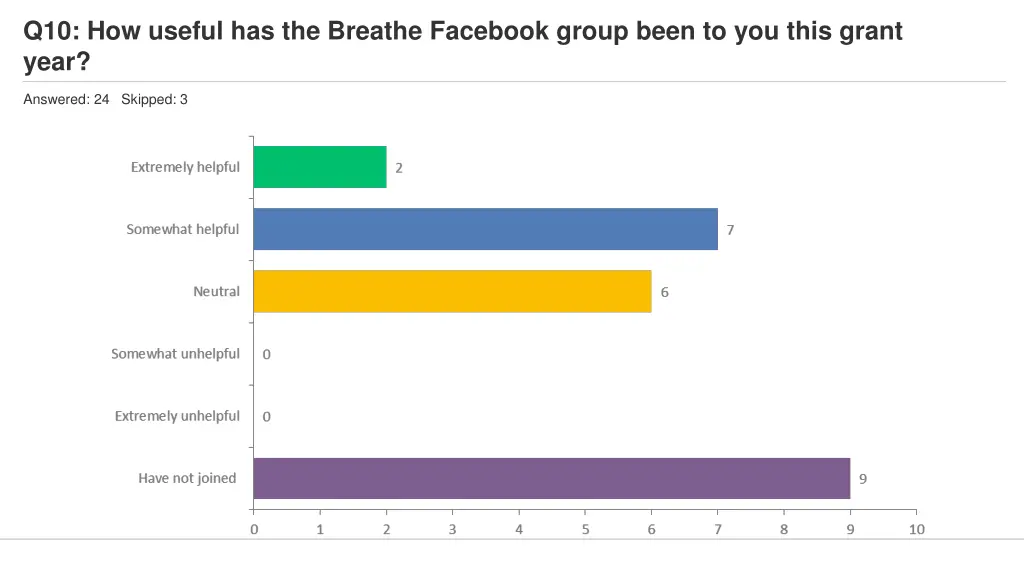 q10 how useful has the breathe facebook group