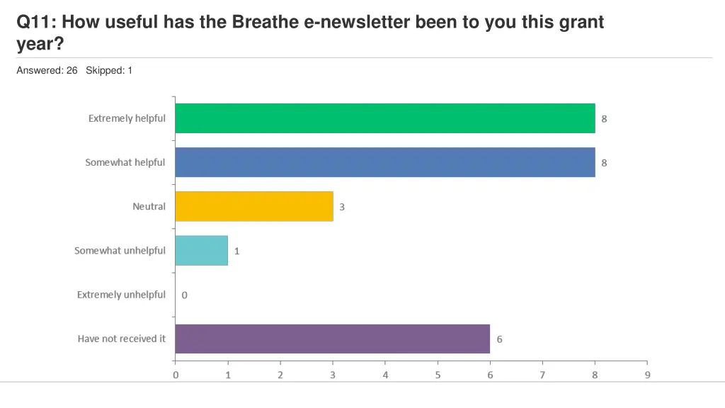 q11 how useful has the breathe e newsletter been