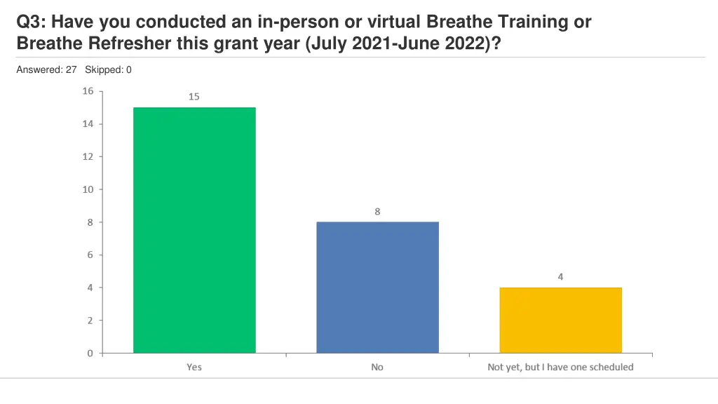 q3 have you conducted an in person or virtual