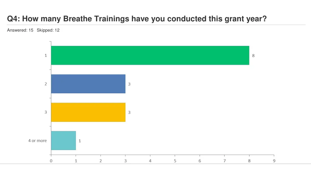 q4 how many breathe trainings have you conducted