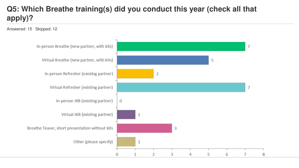 q5 which breathe training s did you conduct this