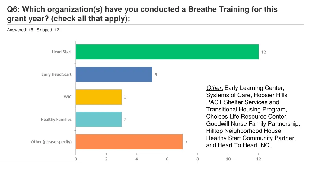 q6 which organization s have you conducted