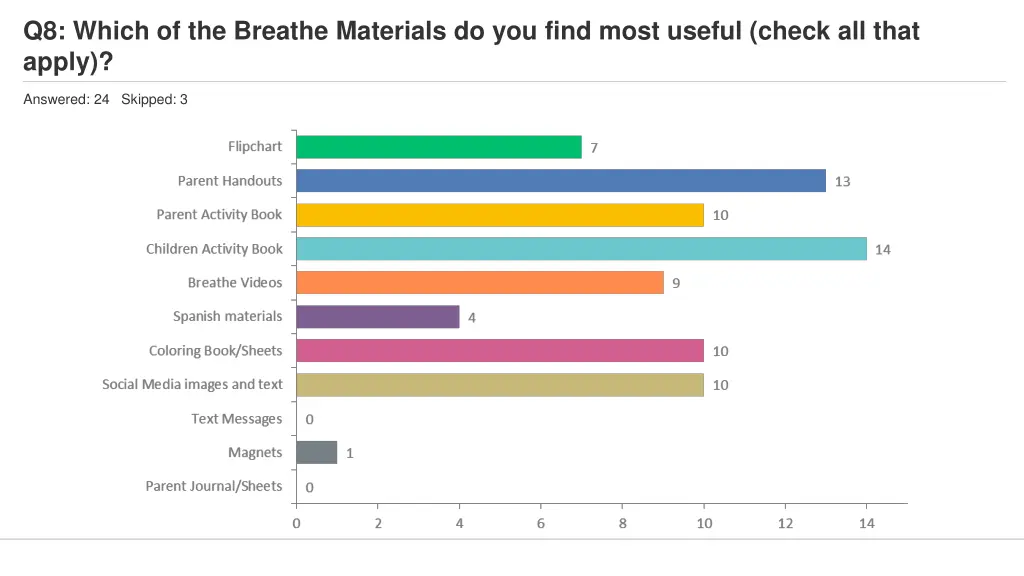 q8 which of the breathe materials do you find