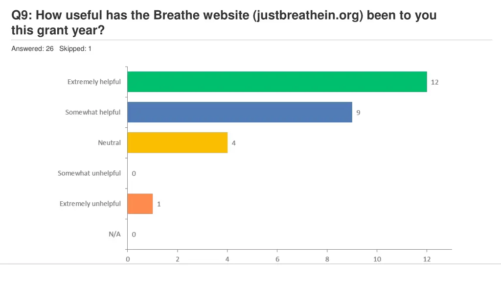 q9 how useful has the breathe website