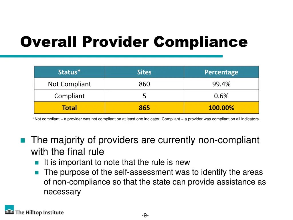 overall provider compliance