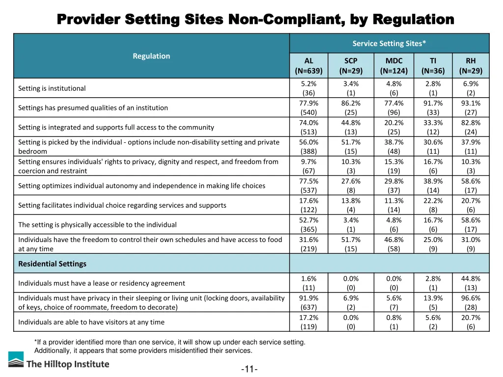 provider setting sites non provider setting sites