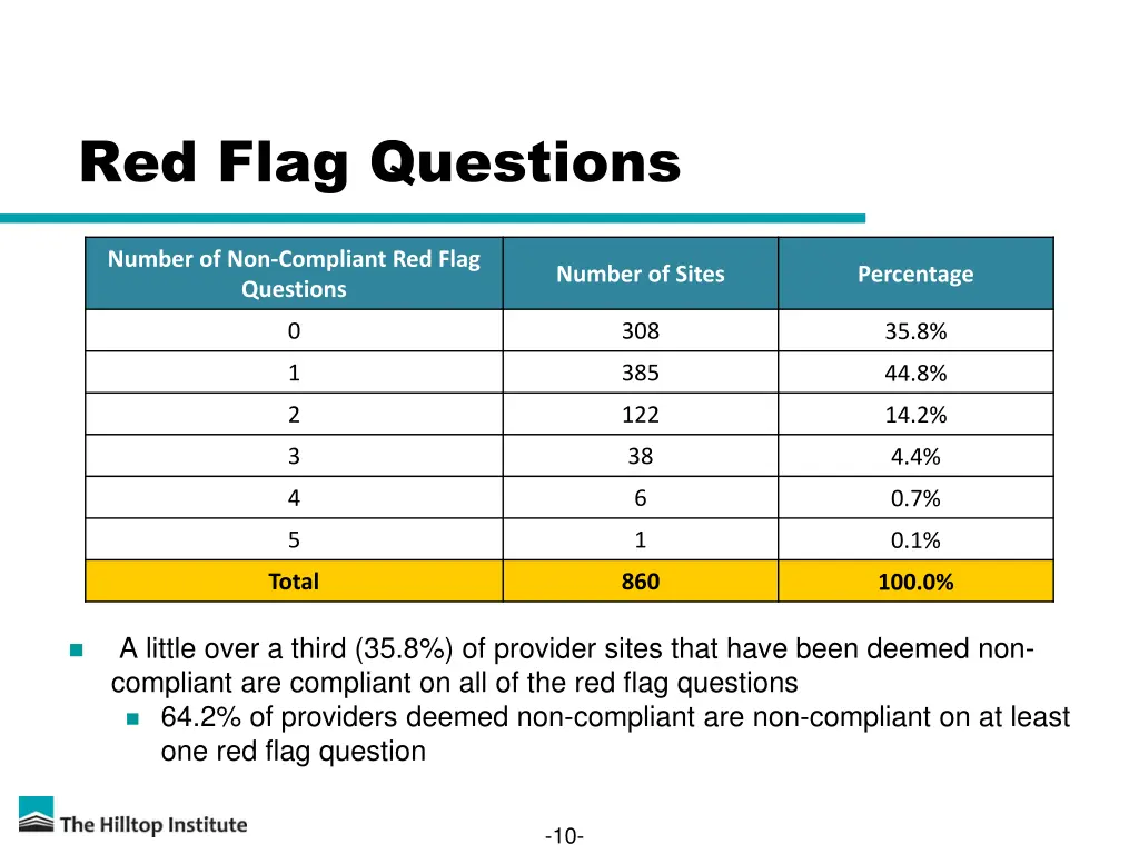 red flag questions