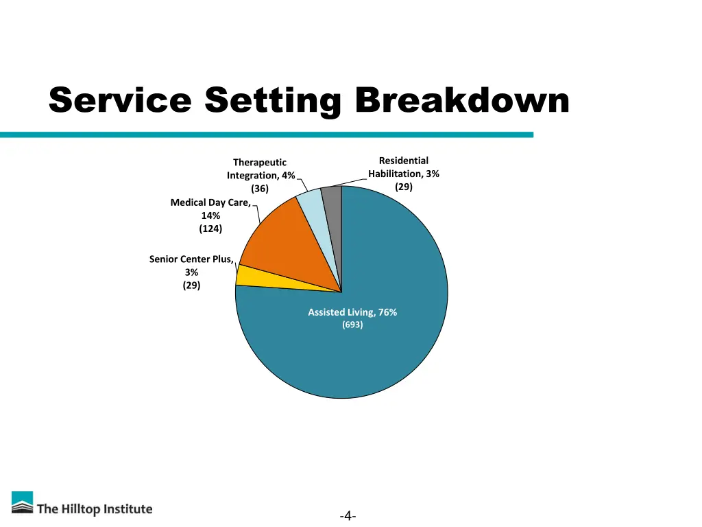 service setting breakdown