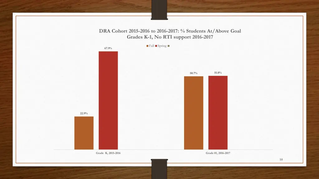 dra cohort 2015 2016 to 2016 2017 students