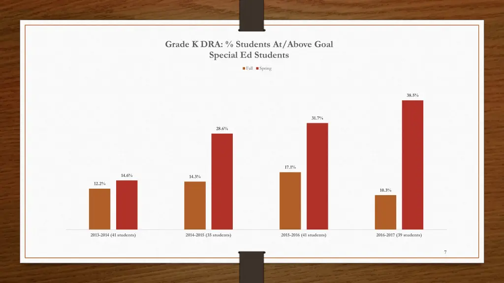 grade k dra students at above goal special