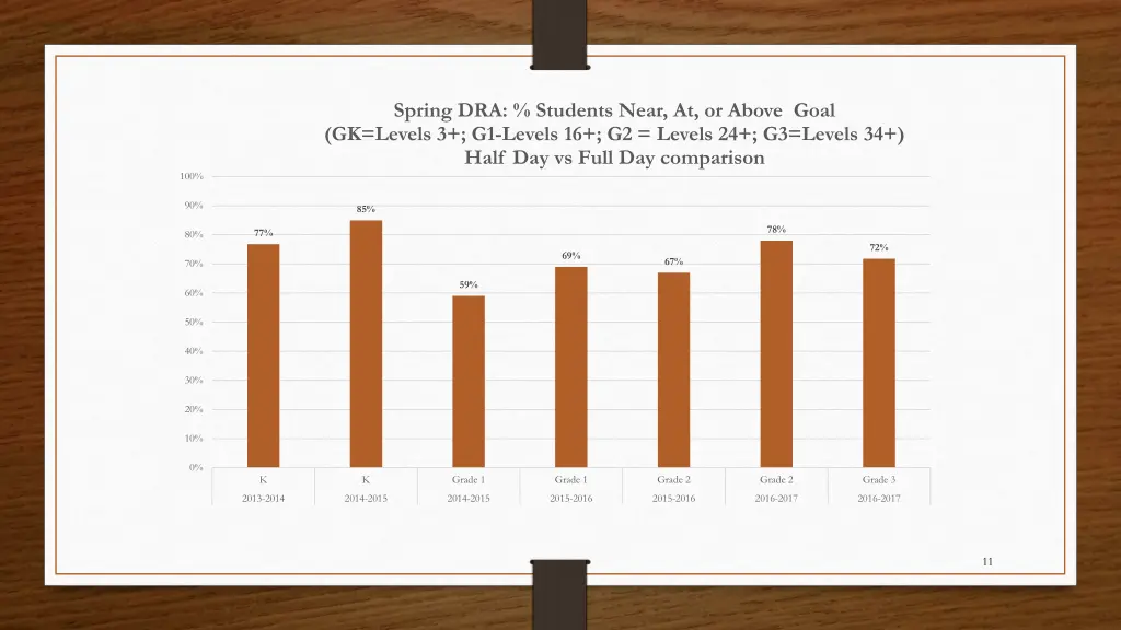 spring dra students near at or above goal