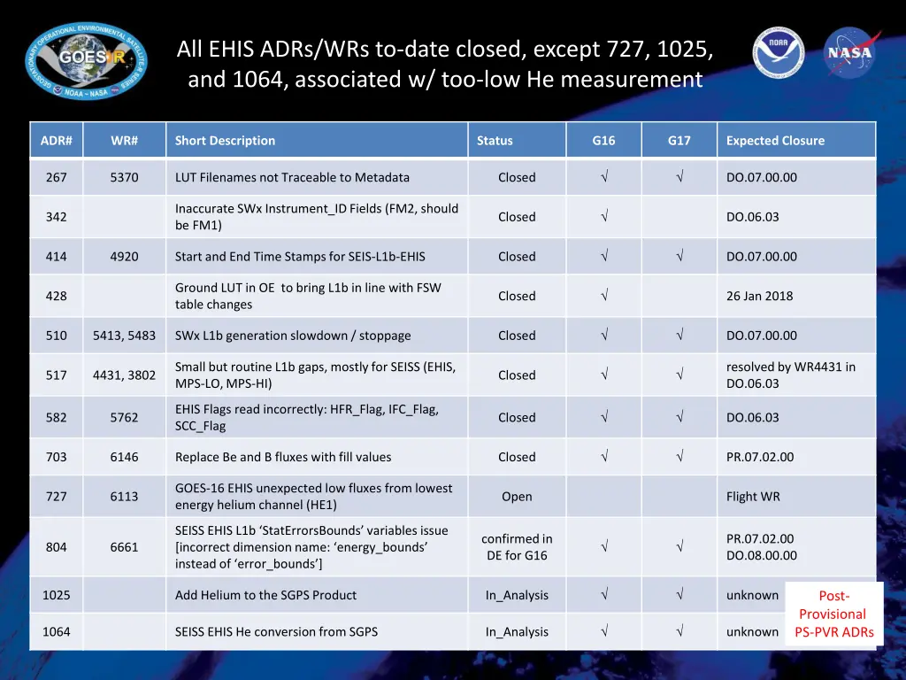 all ehis adrs wrs to date closed except 727 1025