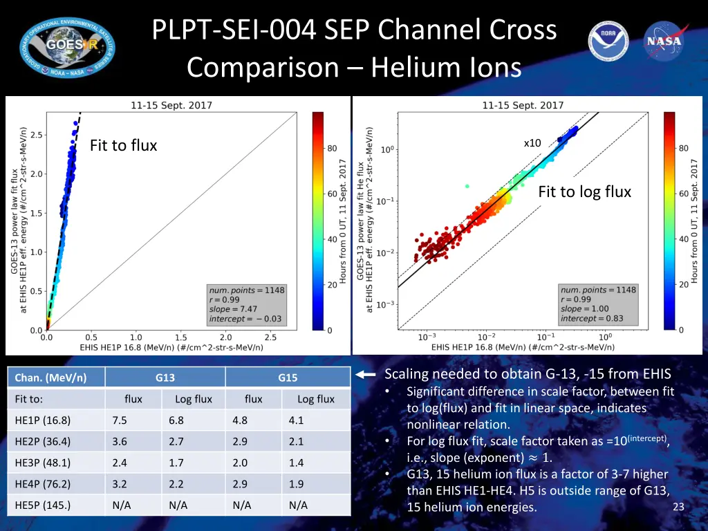 plpt sei 004 sep channel cross comparison helium 2