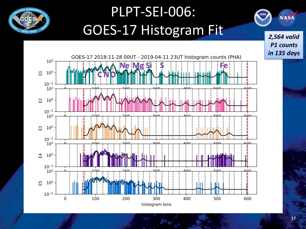 plpt sei 006 goes 17 histogram fit