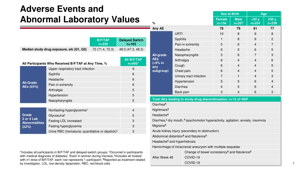 adverse events and abnormal laboratory values